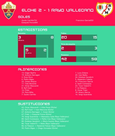 Elche le gana 2-1 al Rayo Vallecano