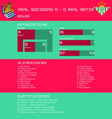 Real Sociedad - Real Betis; arco intacto y empate