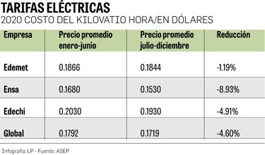 Tarifa eléctrica disminuirá en el segundo semestre