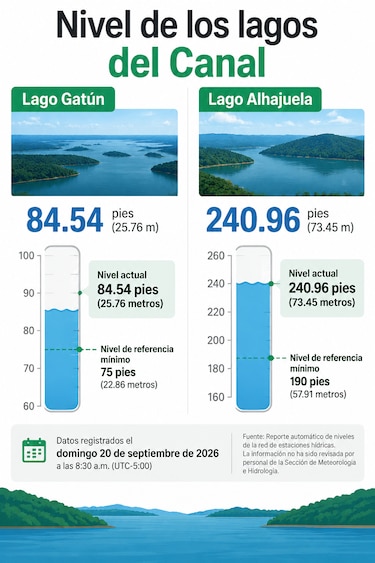 El Canal logró reducir en más de 40% el consumo de agua para enfrentar El Niño