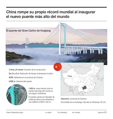 China rompe su propio récord con el puente más alto del mundo