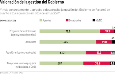 Amplio apoyo a Panamá Solidario y a la gestión de las vacunas