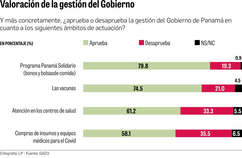 Amplio apoyo a Panamá Solidario y a la gestión de las vacunas