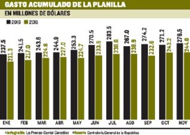 $2 mil 863 millones en gasto de planilla en 11 meses