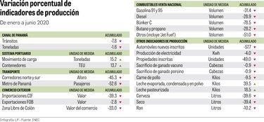 Virus frena principales actividades económicas