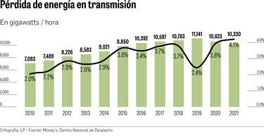 Riesgo climático presiona la red de transmisión de Etesa