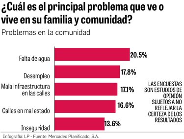 Alerta candidatos: Estos son los principales problemas para los electores