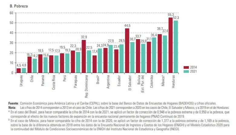 Pobreza en Panamá se ubicó en 15.6%, según Cepal