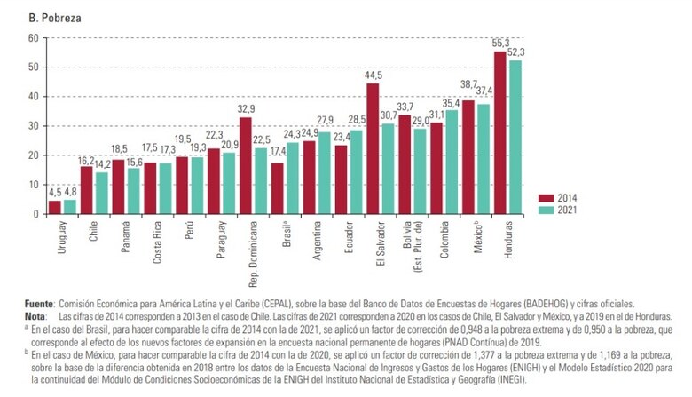 Pobreza en Panamá se ubicó en 15.6%, según Cepal