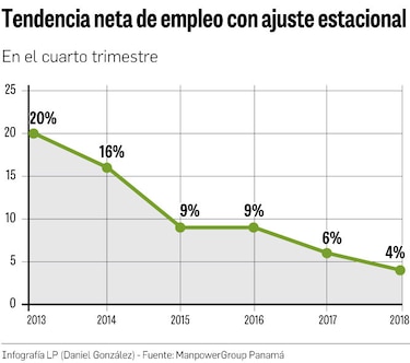 Servicio y construcción impulsarán las contrataciones