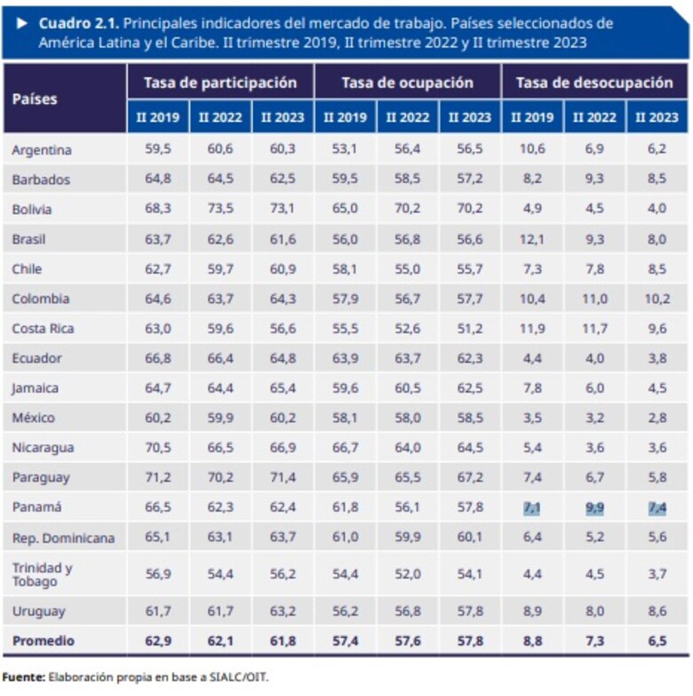 Informalidad y pérdida de poder adquisitivo castiga a los trabajadores de la región; los jóvenes son los más afectados