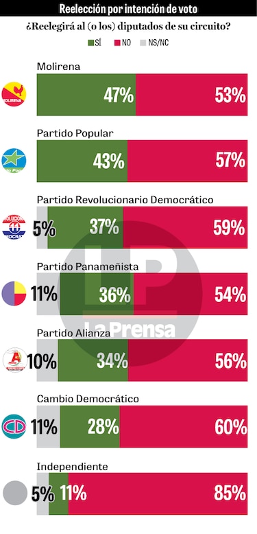 Panorama incierto en las preferencias por los candidatos a diputados de la Asamblea Nacional