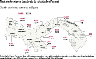 Panamá tiene cada vez menos niños: nacimientos caen más de 17 mil en seis años
