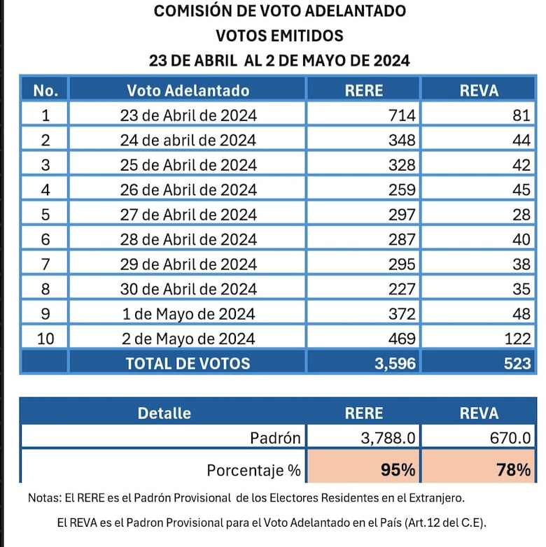 4,119 personas han participado en el voto adelantado