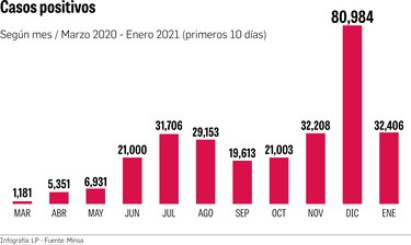 Pandemia, en aceleración; 32 mil casos en 10 días de enero