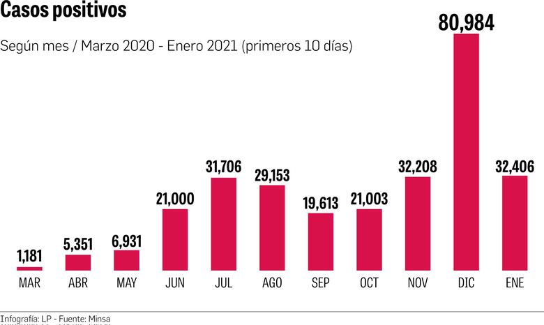 Pandemia, en aceleración; 32 mil casos en 10 días de enero