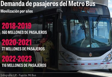 Usuarios pagan caro el creciente deterioro del servicio del Metro Bus