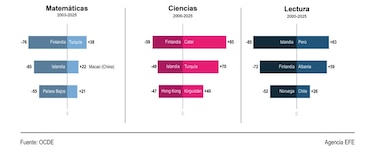 PISA refleja mala nota en los resultados en lectura que se achacan a las nuevas tecnologías