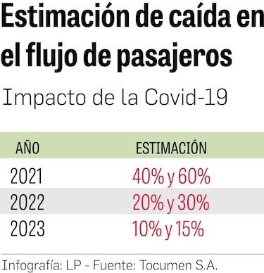 Tocumen tardará 3 años en superar la crisis sanitaria