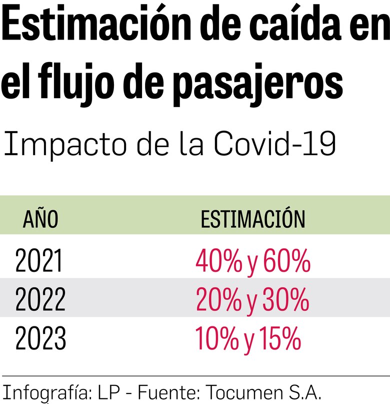 Tocumen tardará 3 años en superar la crisis sanitaria
