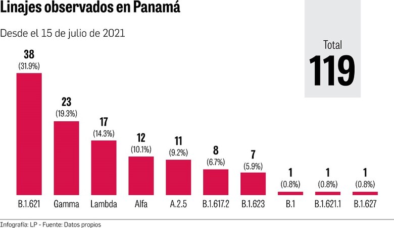 Expertos estiman que la variante Delta será predominante entre 6 y 8 semanas