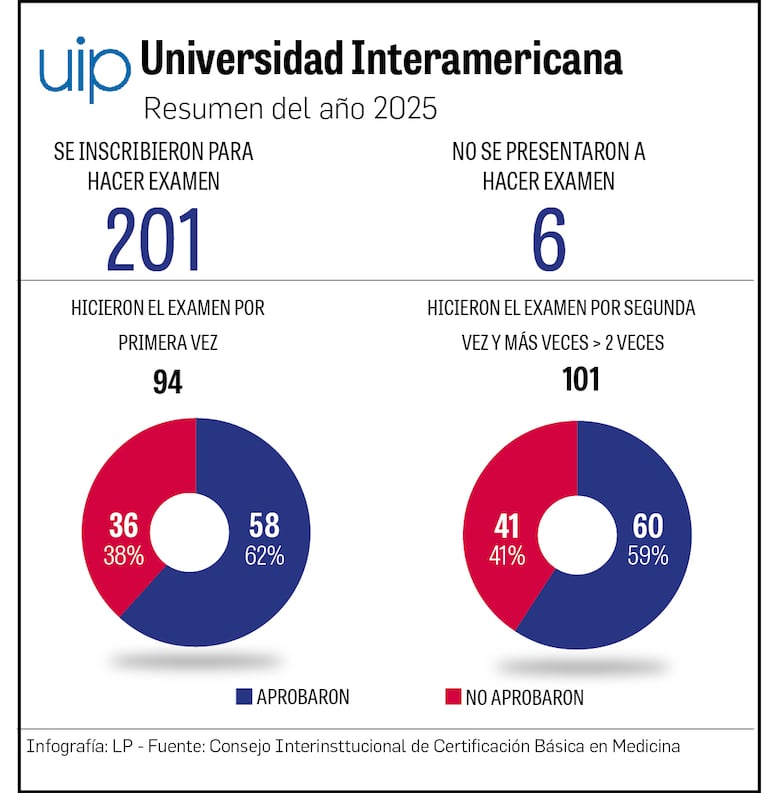 ¿Negocio de la medicina? Colegio Médico propone examen nacional para ingresar a la carrera
