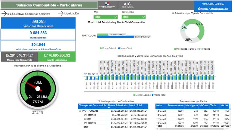 Subsidio al combustible ya alcanza $126.6 millones