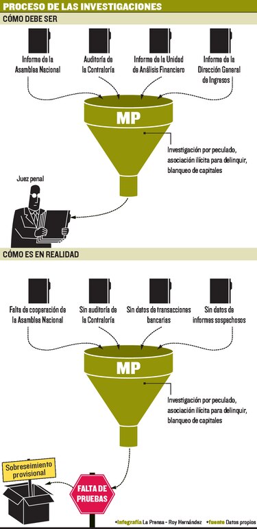 Las barreras que enfrenta el Ministerio Público para investigar la corrupción