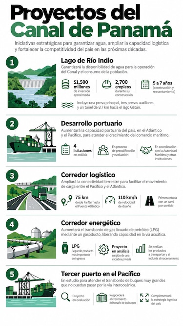 Canal de Panamá proyecta una nueva etapa logística con más puertos, energía y conectividad