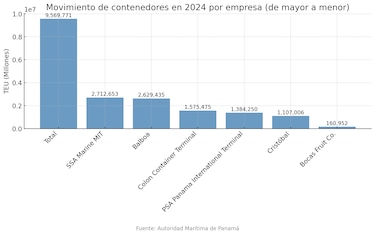 PPC movilizó el 40% del total de contenedores en 2024