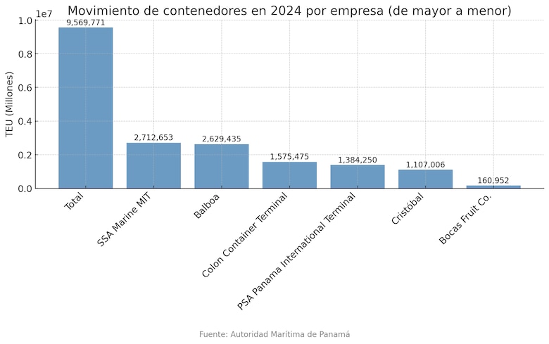 PPC movilizó el 40% del total de contenedores en 2024