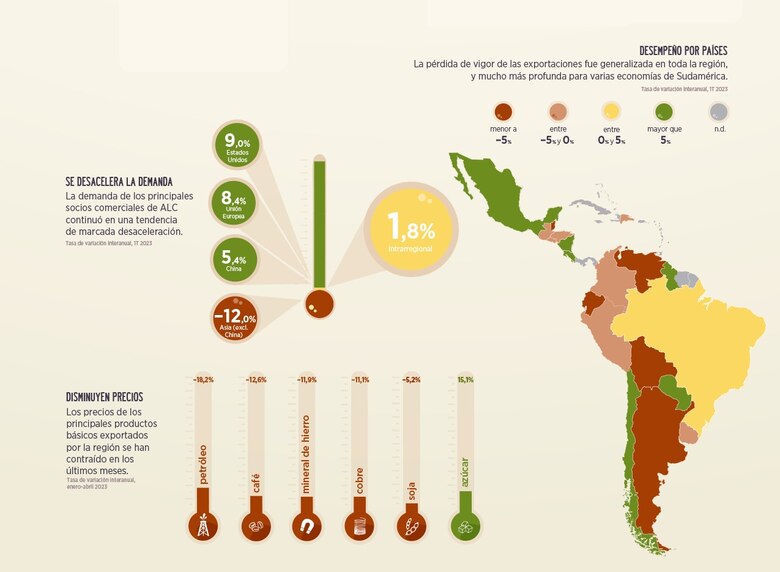 Exportaciones regionales se desaceleran 2.9%; Panamá es el patito feo, sin data disponible