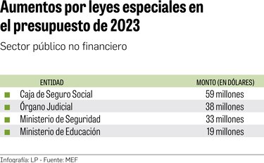$6,836 millones en gasto ligado a planilla en el presupuesto de 2023