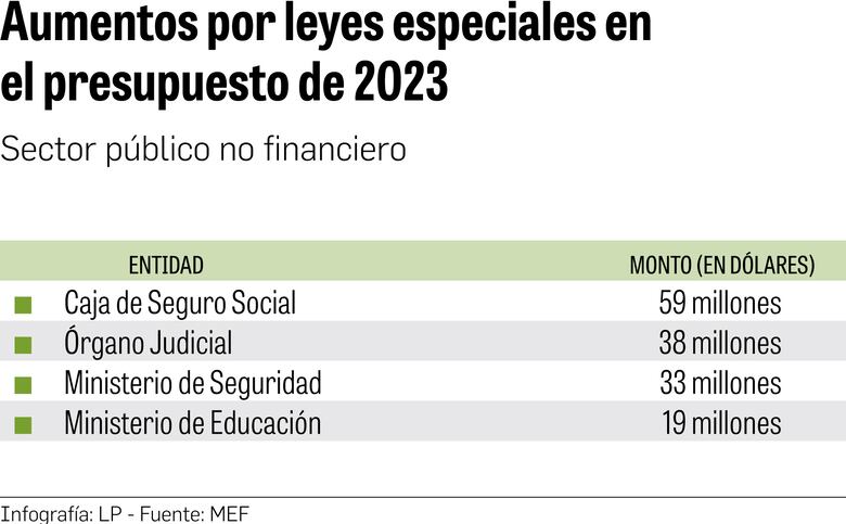 $6,836 millones en gasto ligado a planilla en el presupuesto de 2023