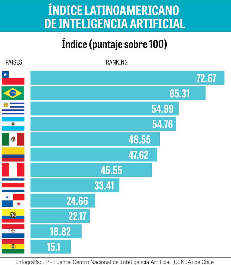 Panamá está rezagada en uso, regulación y talento para aprovechar la Inteligencia Artificial