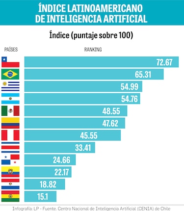 Panamá está rezagada en uso, regulación y talento para aprovechar la Inteligencia Artificial
