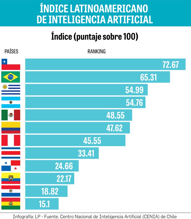 Panamá está rezagada en uso, regulación y talento para aprovechar la Inteligencia Artificial