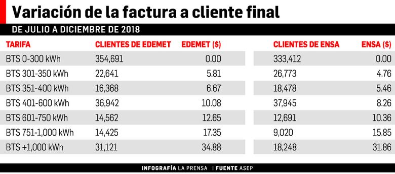 Alza de hasta 8.3% en la tarifa eléctrica 