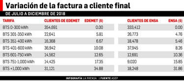 Alza de hasta 8.3% en la tarifa eléctrica