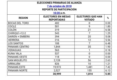 Primarias presidenciales del partido Alianza se realizan de manera regular