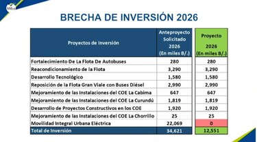 MiBus advierte que el recorte de $66 millones en sus aspiraciones presupuestarias pone en riesgo el servicio en 2026