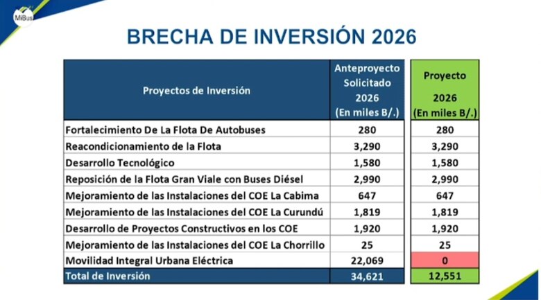 MiBus advierte que el recorte de $66 millones en sus aspiraciones presupuestarias pone en riesgo el servicio en 2026