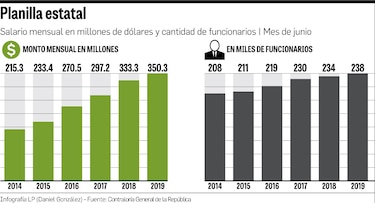 $350 millones en salarios mensuales