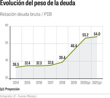 Deuda superaría el 53% del PIB este año