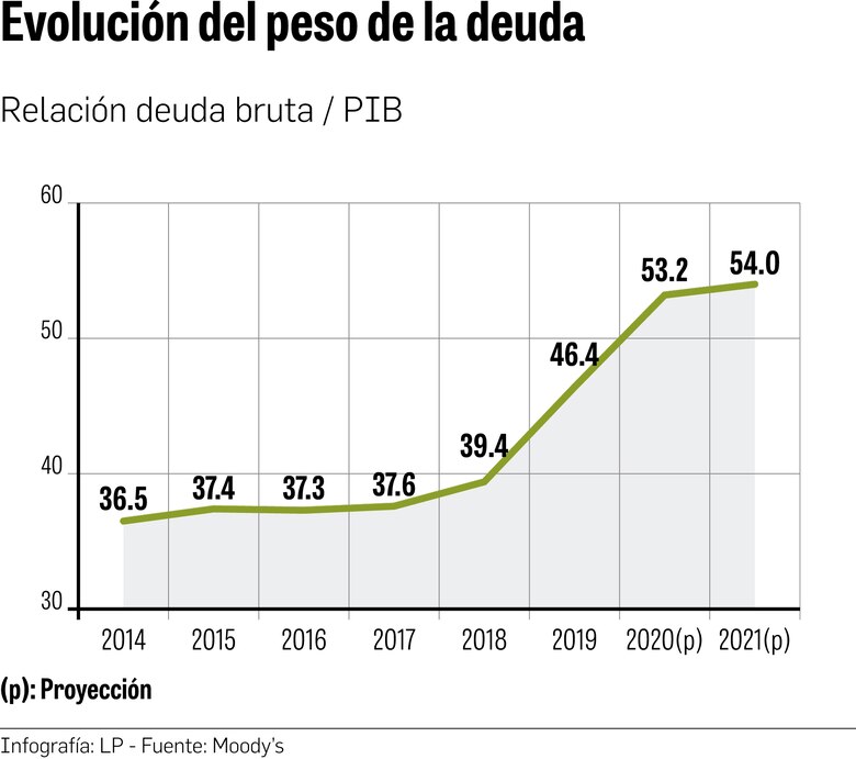 Deuda superaría el 53% del PIB este año