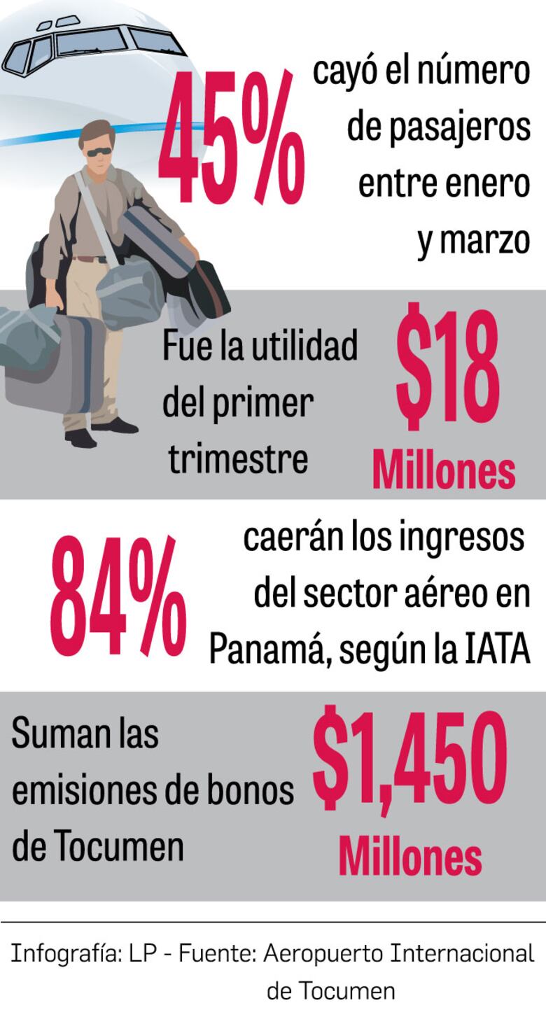 Tocumen calcula caída en ingresos de 56% para 2020