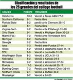 Oklahoma y Texas Christian siguen invictos