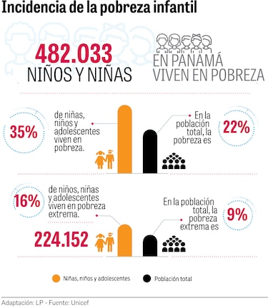 Uno de cada tres niños en Panamá vive en pobreza; en comarcas supera el 80%