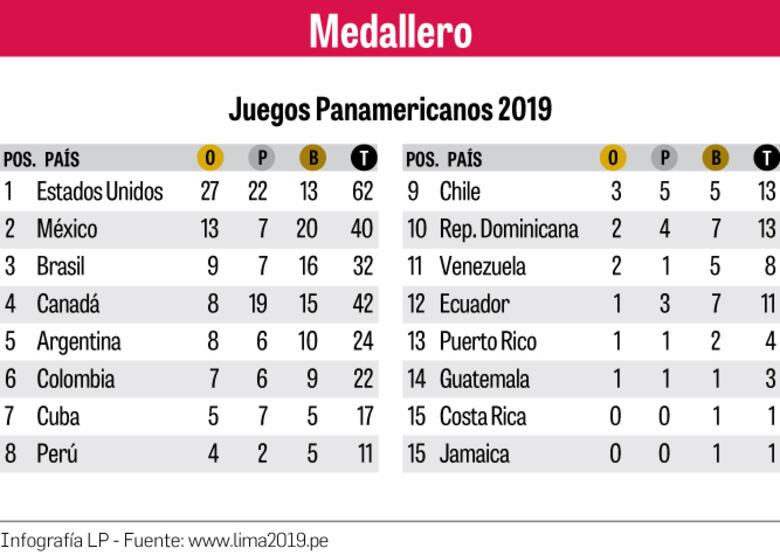 Otro día sin medallas en Lima