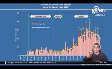 Panamá supera las 1,800 defunciones por coronavirus; el Rt desciende a 0.99